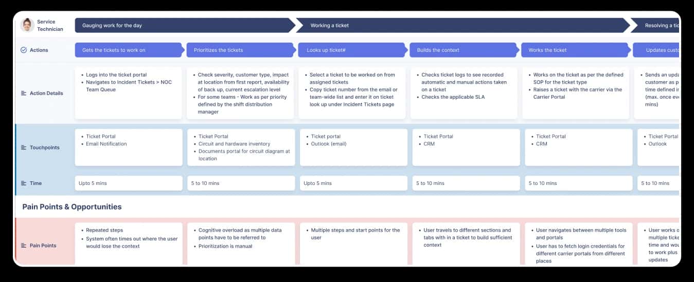 Sample User Journey Map User journey map across different touchpoints highlighting pain points and opportunities for improvement