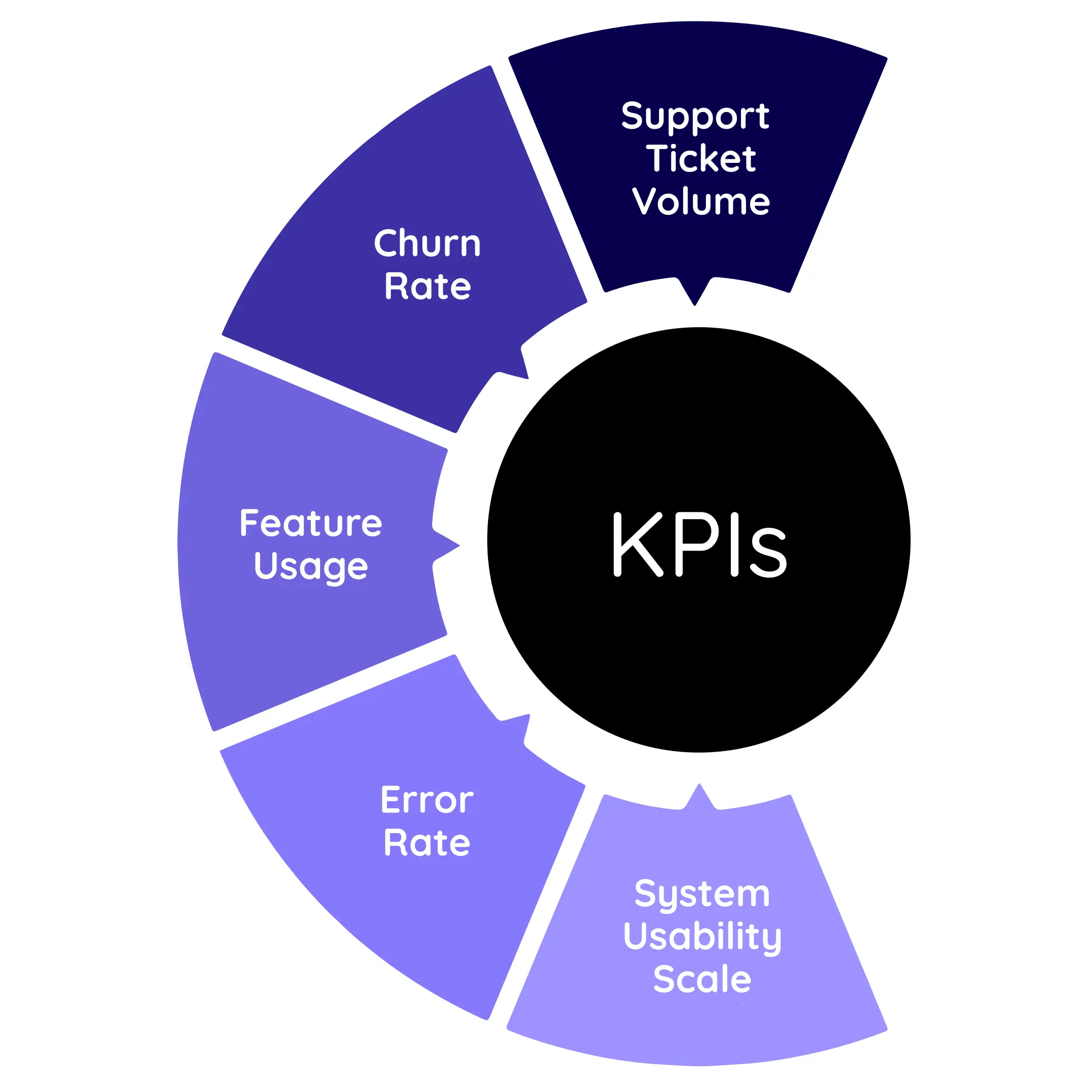 KPIs covered in Koru's UX audit Diagram representing KPIs covered in Koru's UX audit