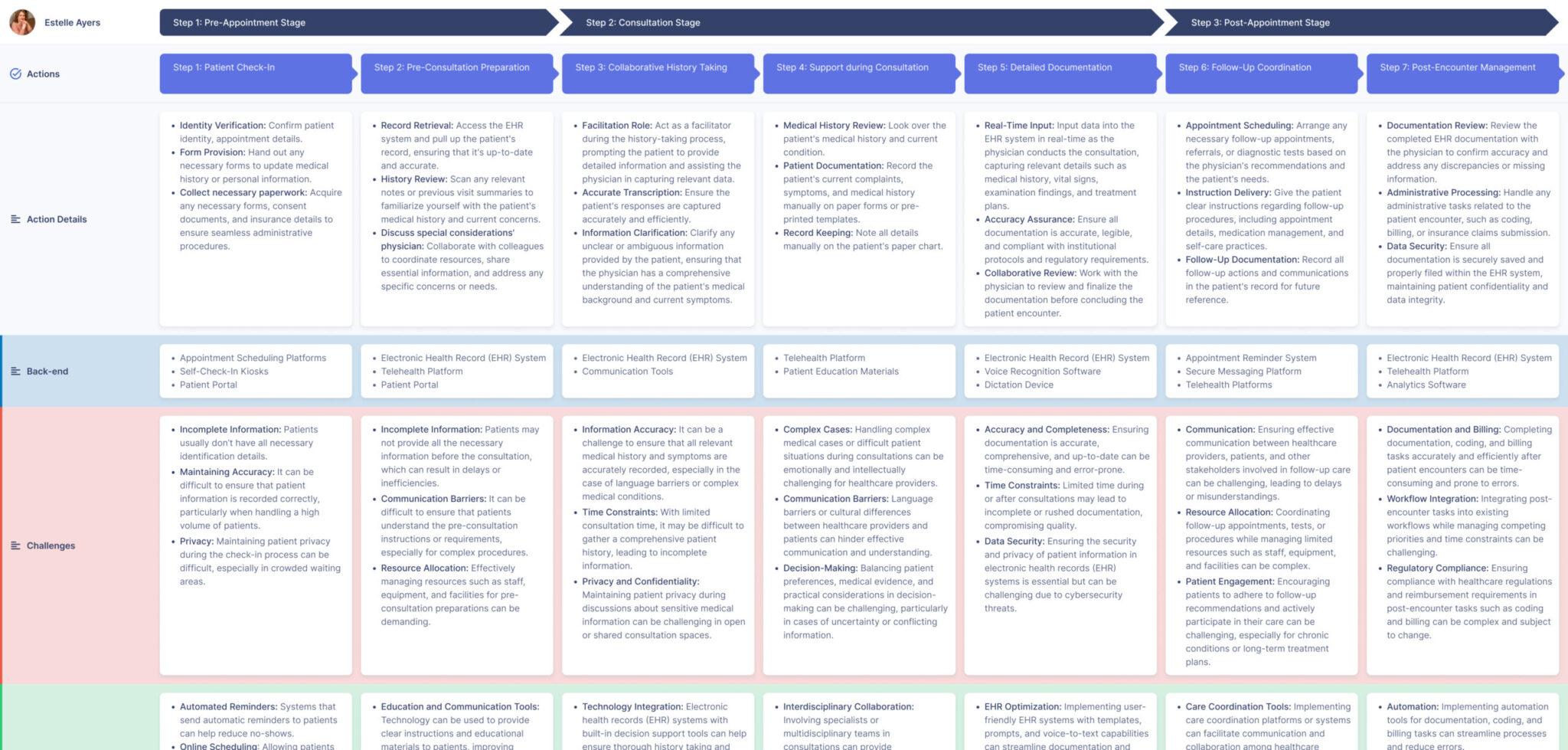 User journey map depicting the actions and challenges from pre-appointment to post-appointment