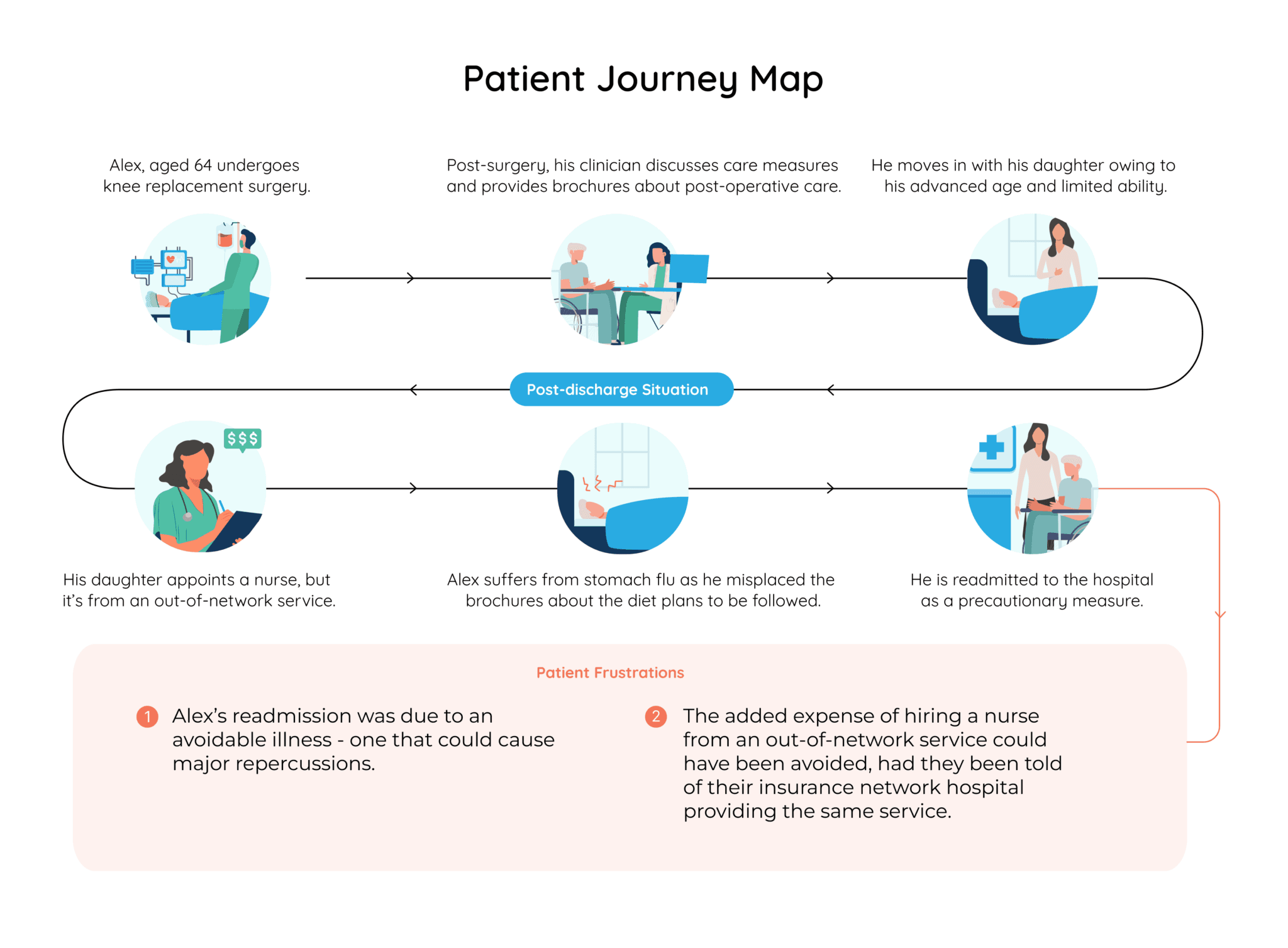 Patient journey map depicting the process from hospital admission, discharge, and readmission due to faulty post-discharge care