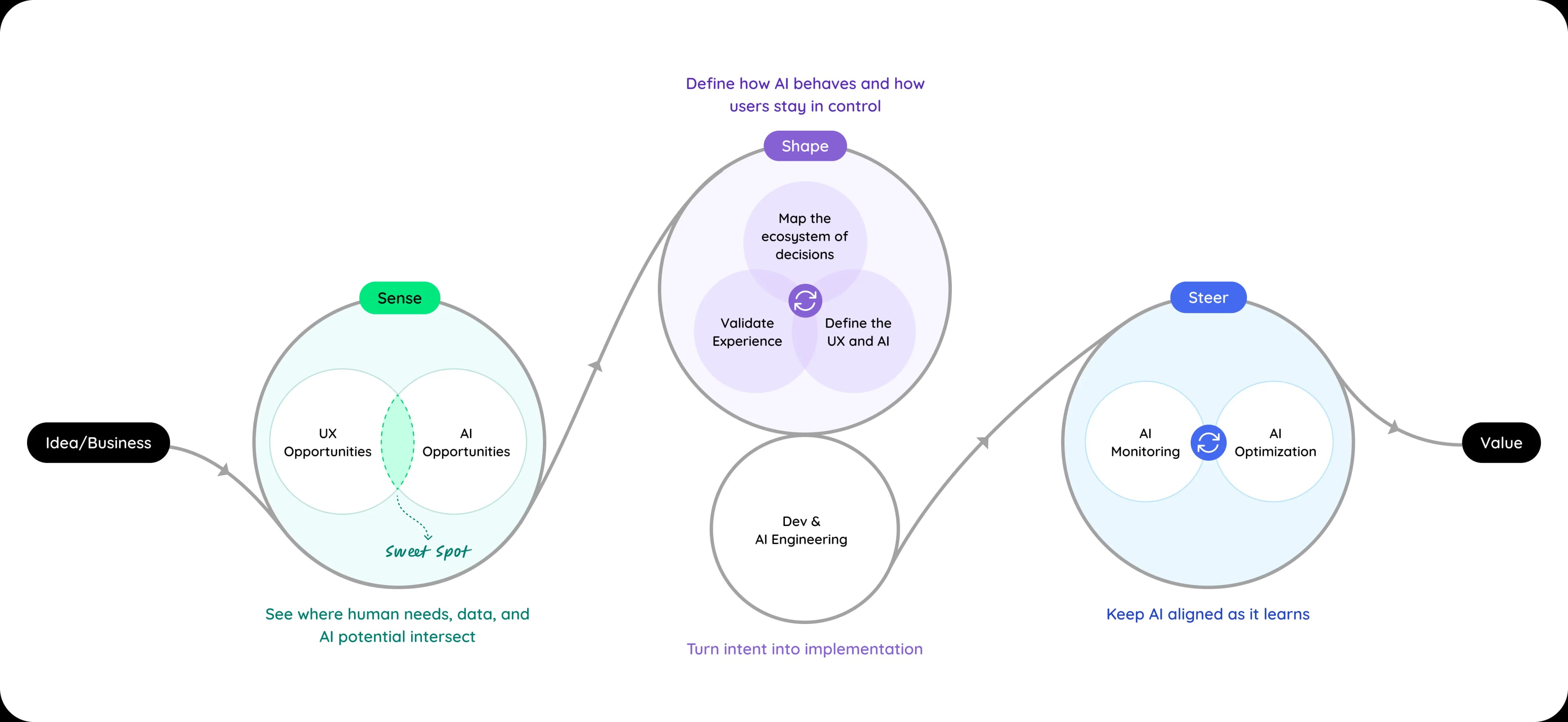 Koru's Sense Shape Steer Methodology Koru's Sense Shape Steer Methodology for designing UX-led AI products