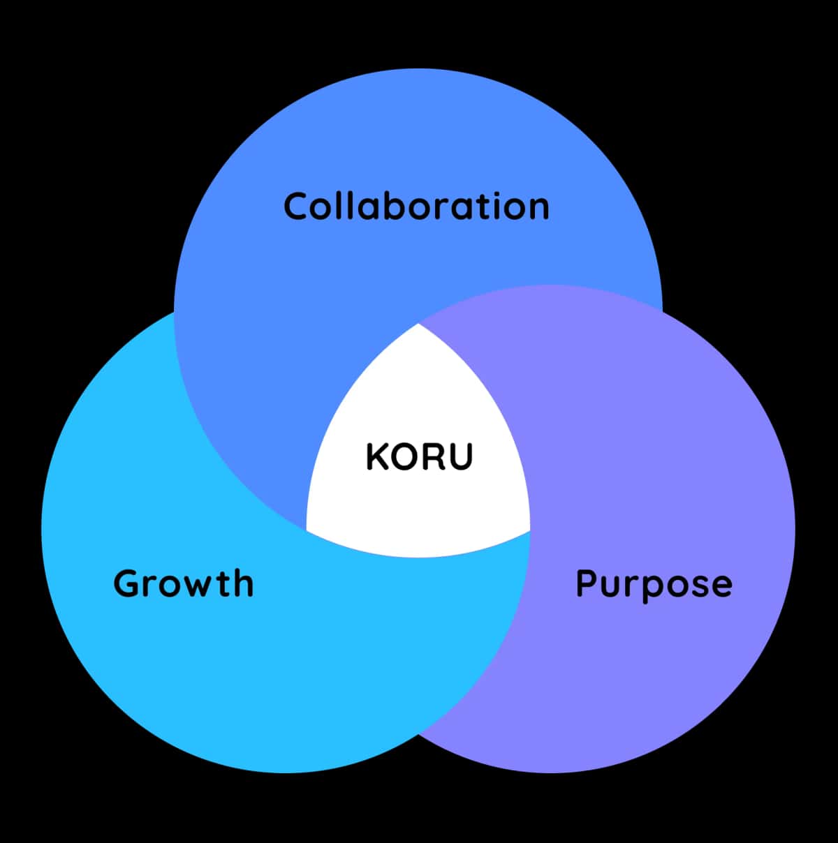 Koru's collaborative work culture Diagram depicting Koru's collaborative work culture