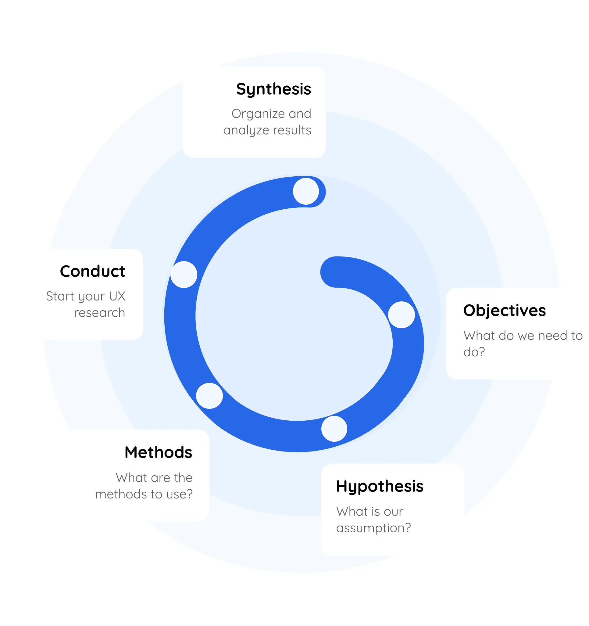 Koru's UX design process Representation of Koru's UX design process
