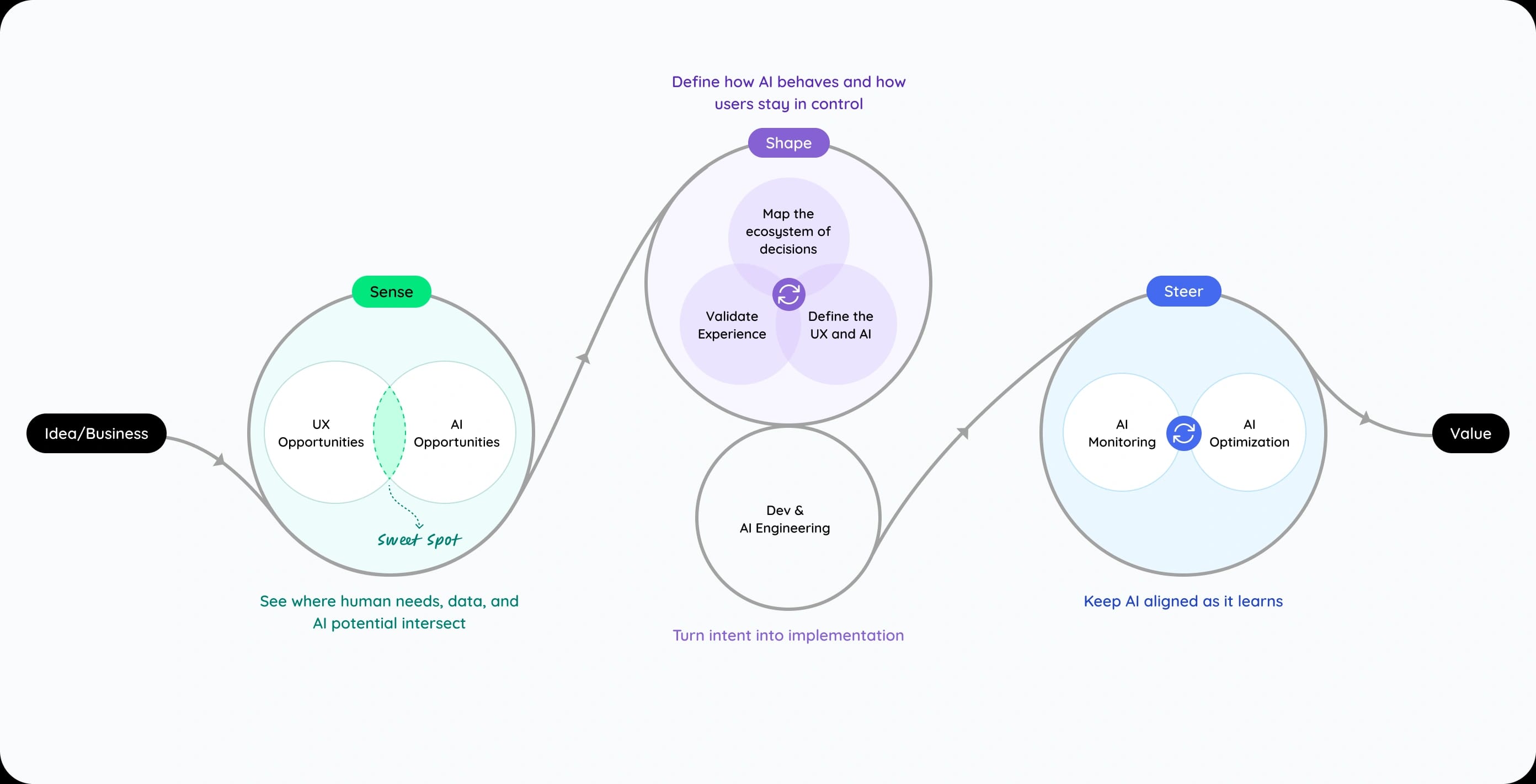 Sense-Shape-Steer AI framework diagram showing the closed-loop design process.