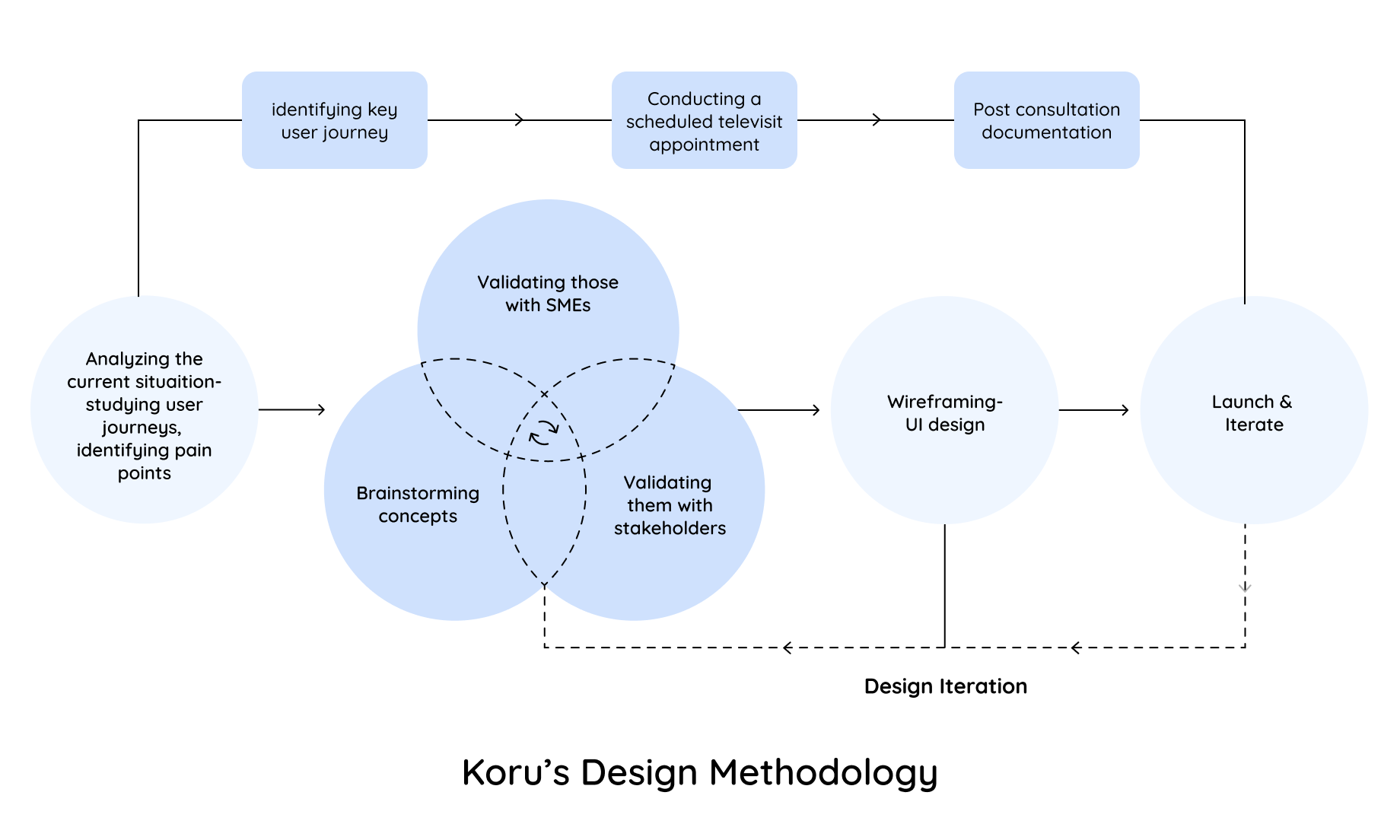 The MVP is an iterative UX strategy based on feedback loops to address user needs