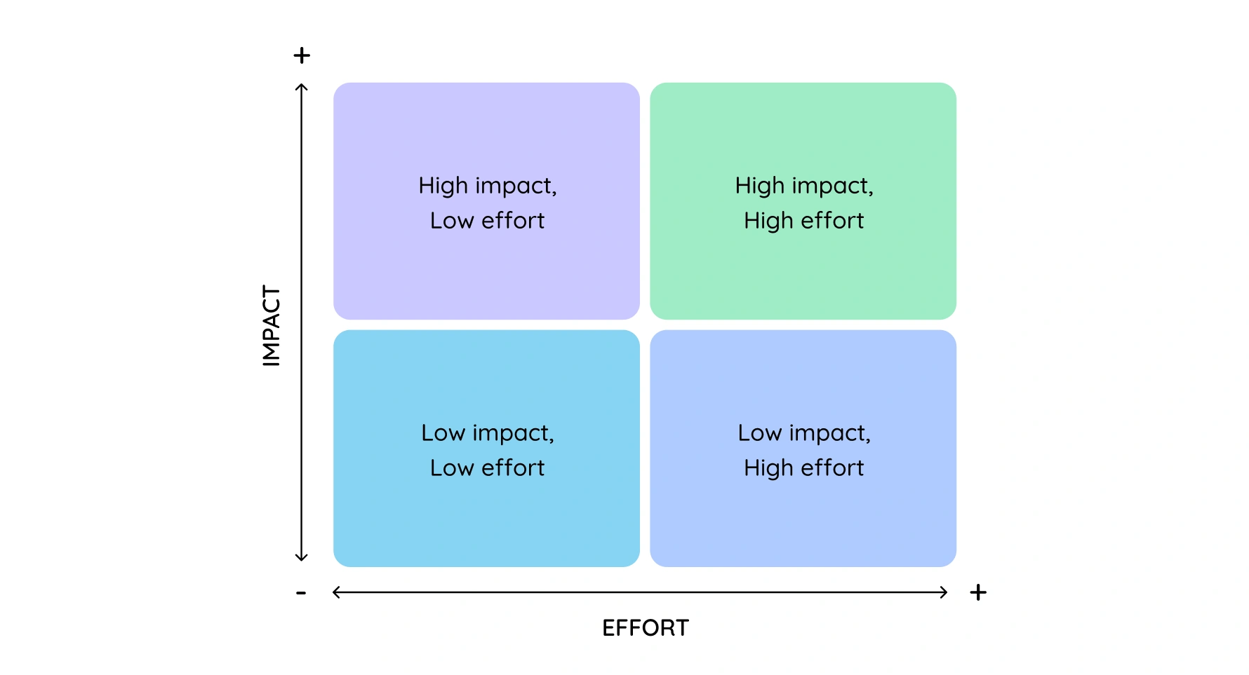 Impact vs. Effort Matrix