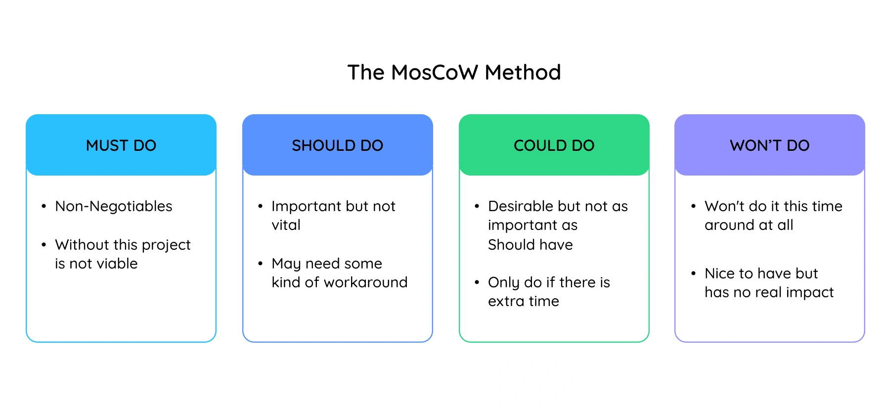 MoSCoW Method (Must, Should, Could, Won’t):