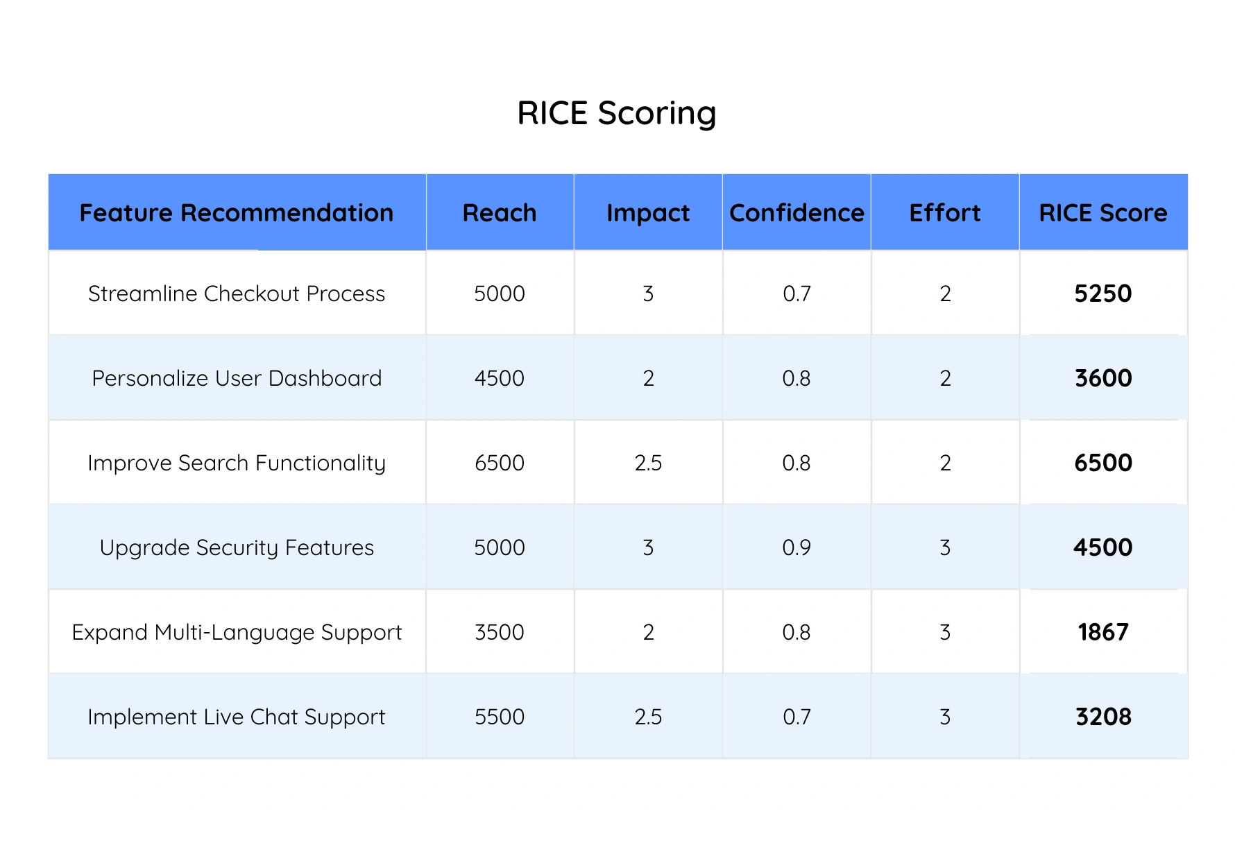 RICE Scoring (Reach, Impact, Confidence, Effort):